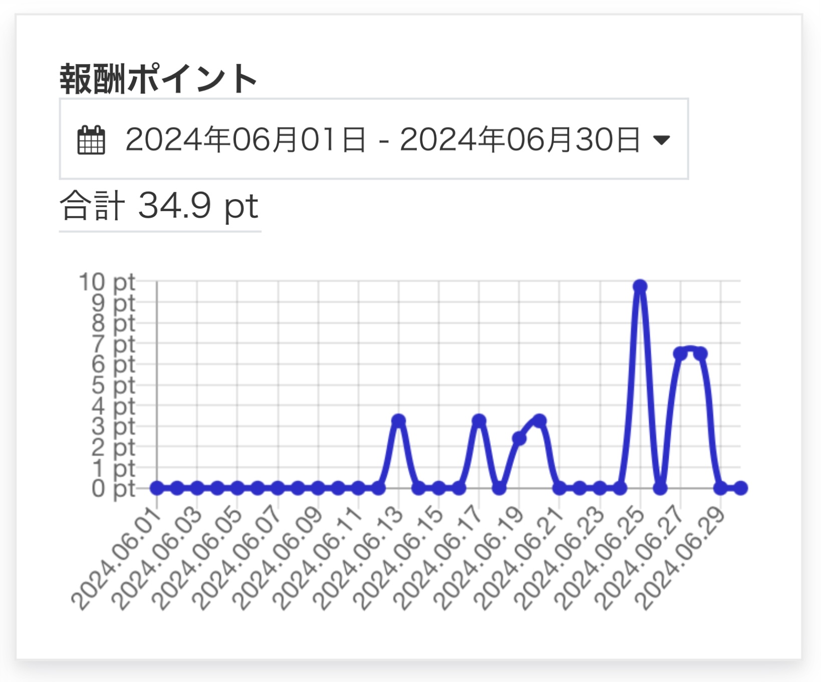 報酬ポイント推移