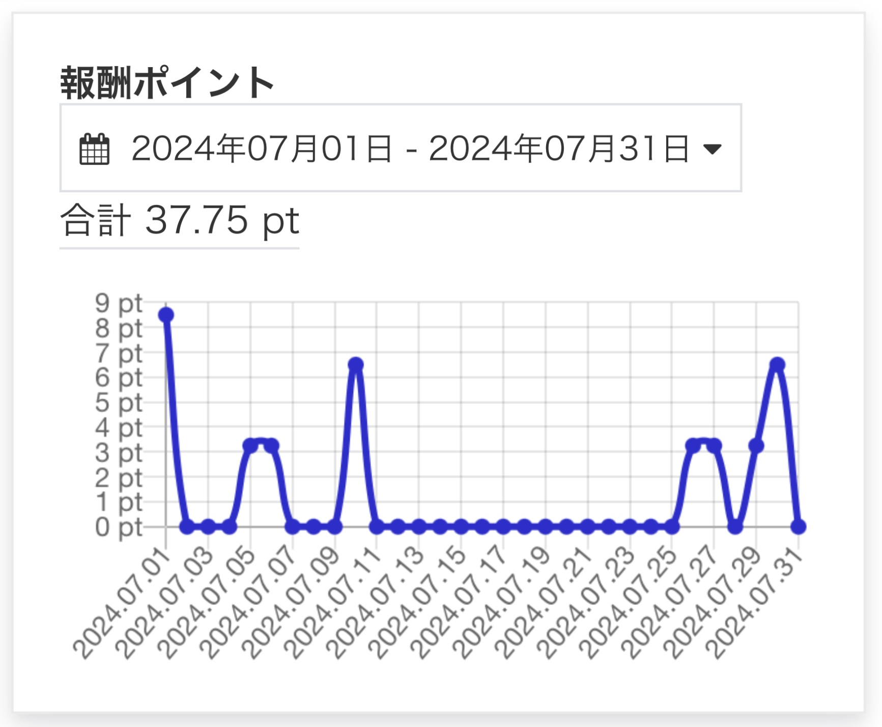 報酬ポイント推移