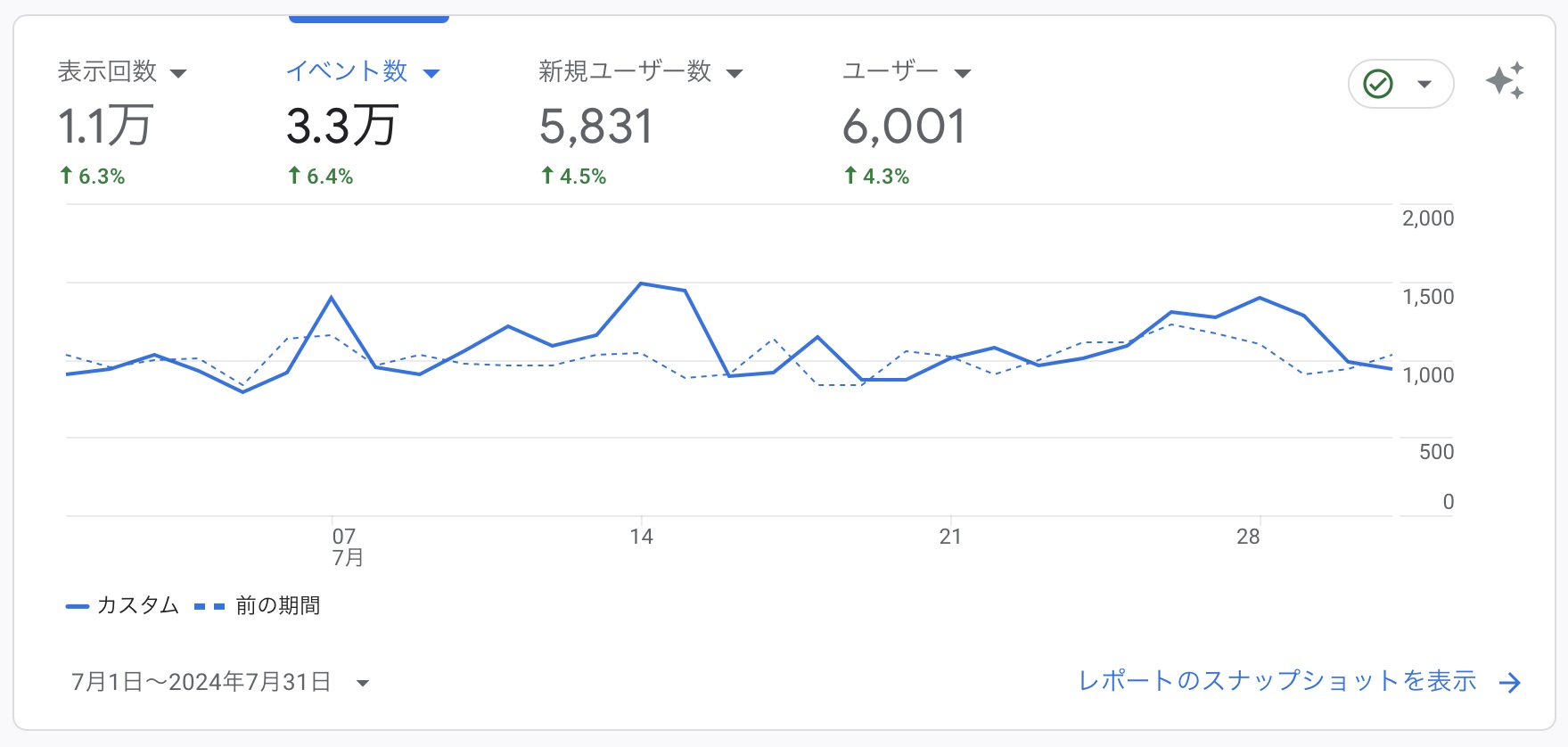 GoogleアナリティクスGA47月